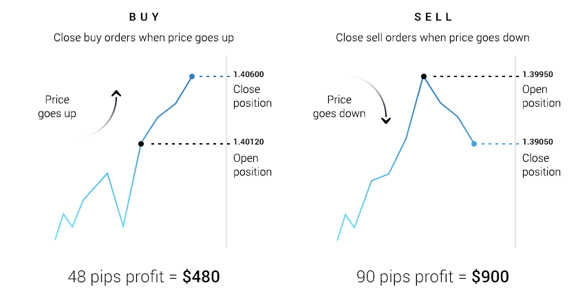 Forex Line - Bar - Candlestick charts