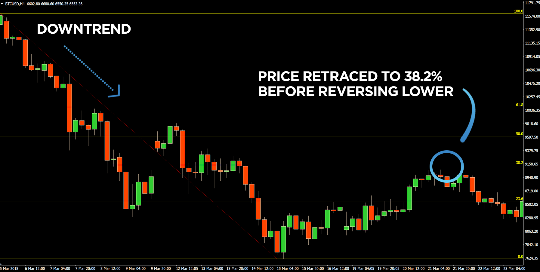 How to identify Stop loss and Take profit levels