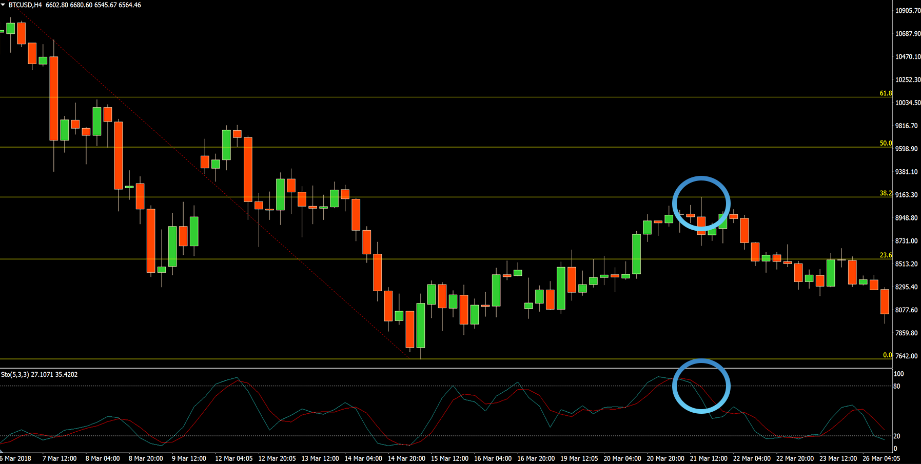 How to identify Stop loss and Take profit levels