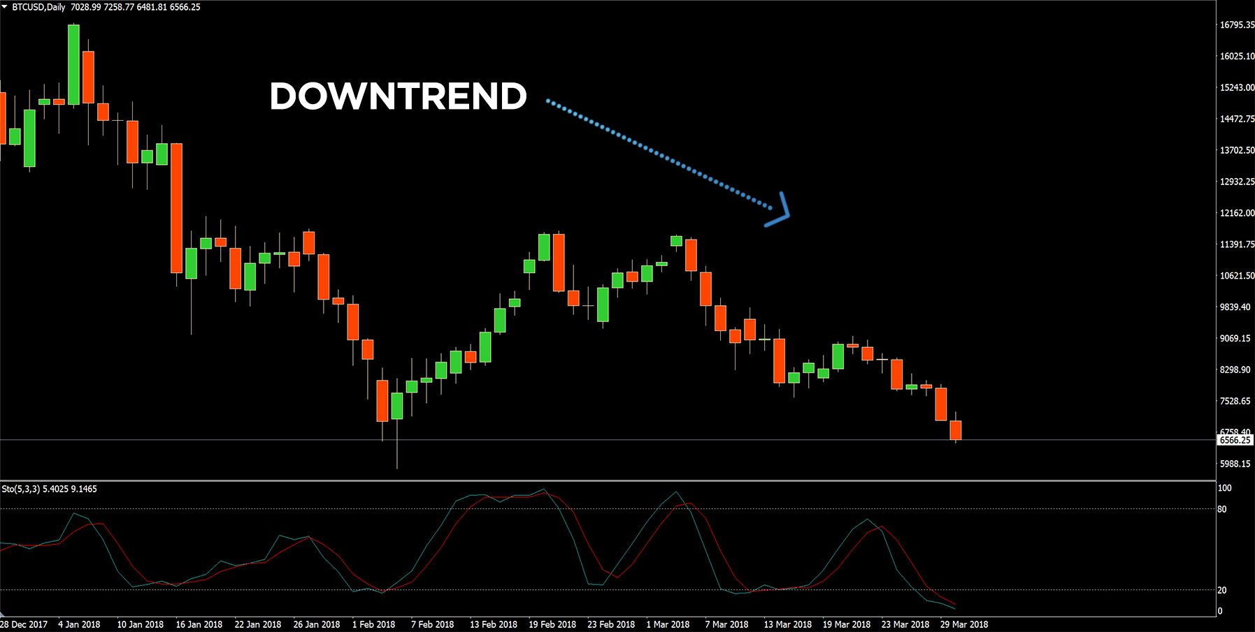 How to identify Stop loss and Take profit levels