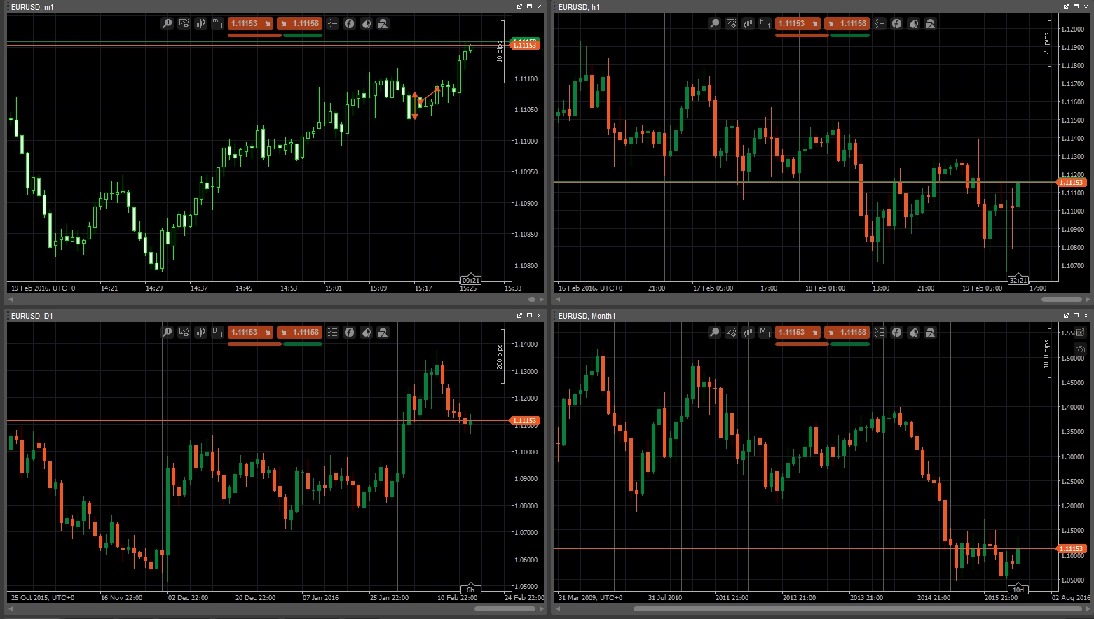 Forex Line - Bar - Candlestick charts