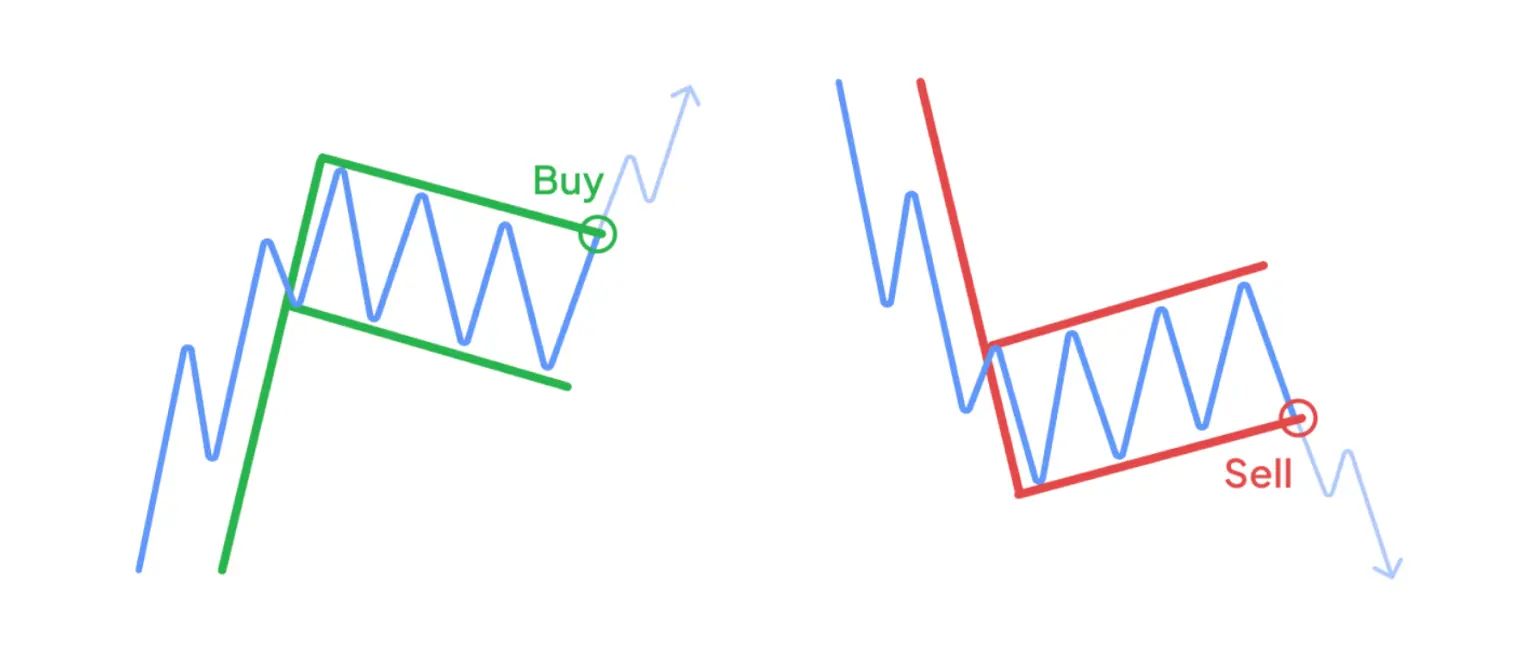 Wedge Pattern