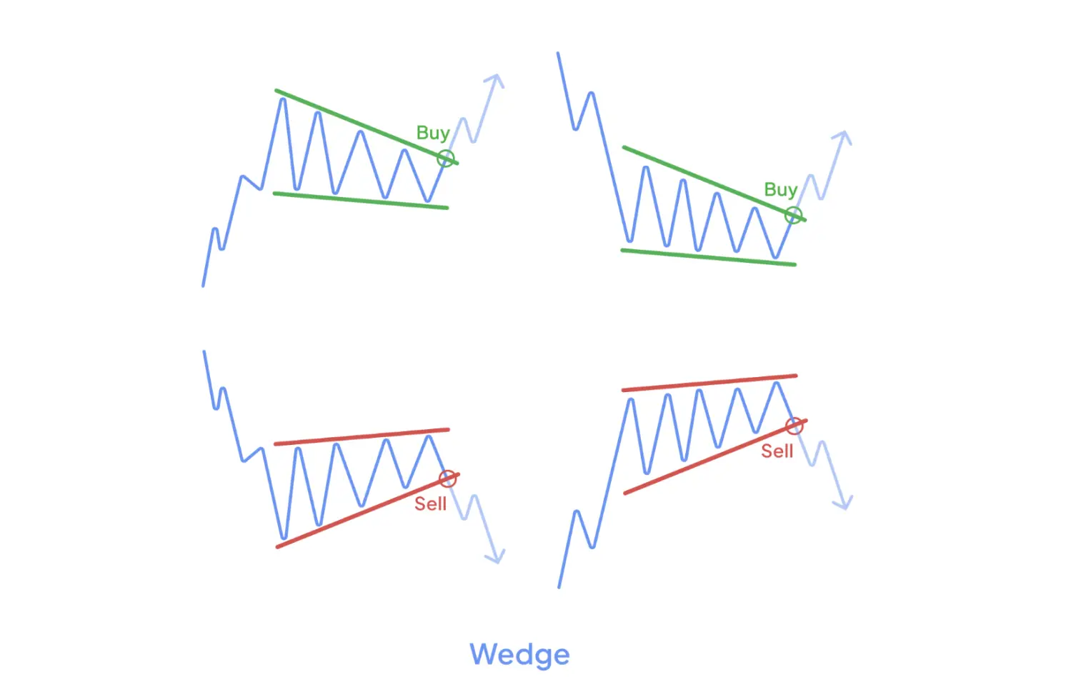 Wedge Pattern