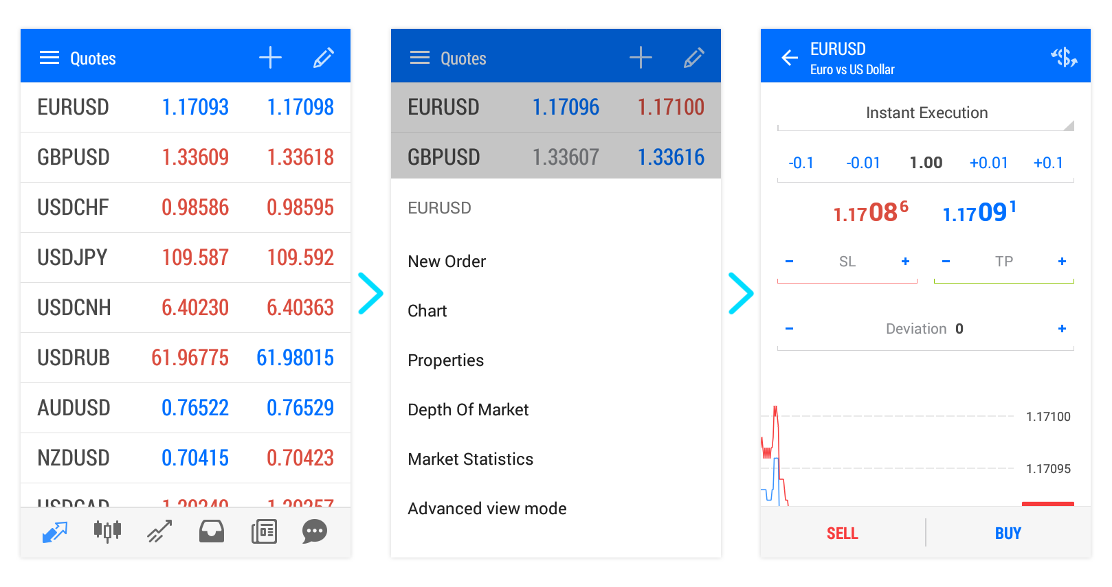 How to identify Stop loss and Take profit levels